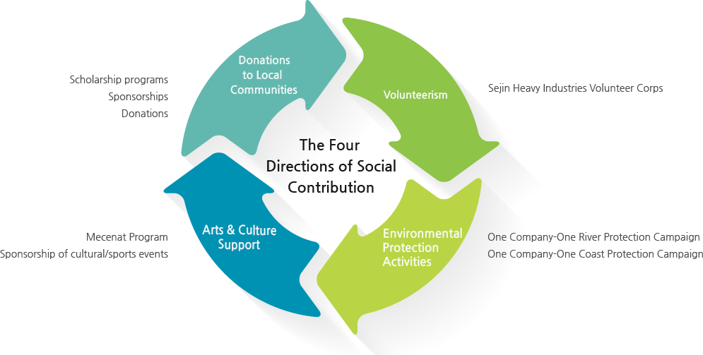 사회공헌 4대 활동 방향