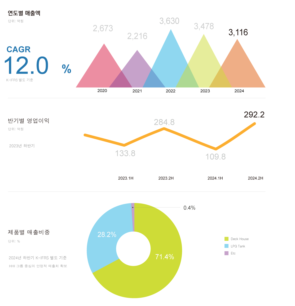 주요경영실적