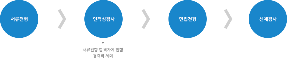 서류전형 -> 인적성검사 -> 면접전형 -> 신체검사